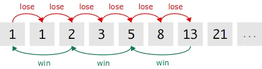 Fibonacci betting system example