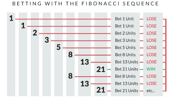 Fibonacci progression graph