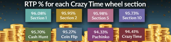 RTP of number sections in Crazy Time