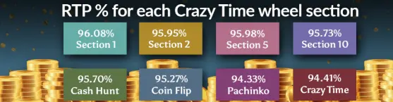 Crazy Time wheel sectors and RTP chart